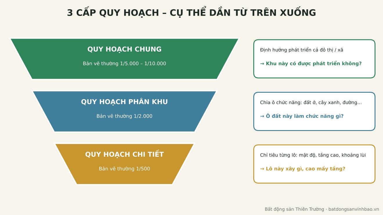 Quy hoạch chi tiết là gì? Cách đọc, cách tra cứu và phân biệt 3 cấp quy hoạch