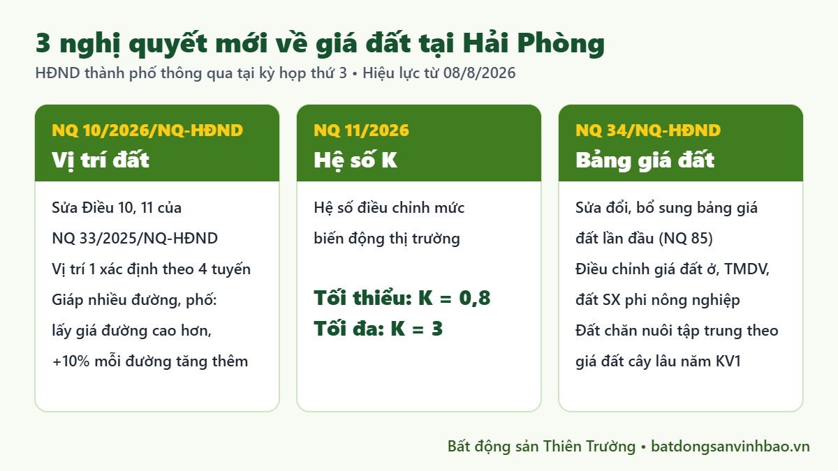 3 nghị quyết về giá đất Hải Phòng và hệ số K từ 0,8 đến 3