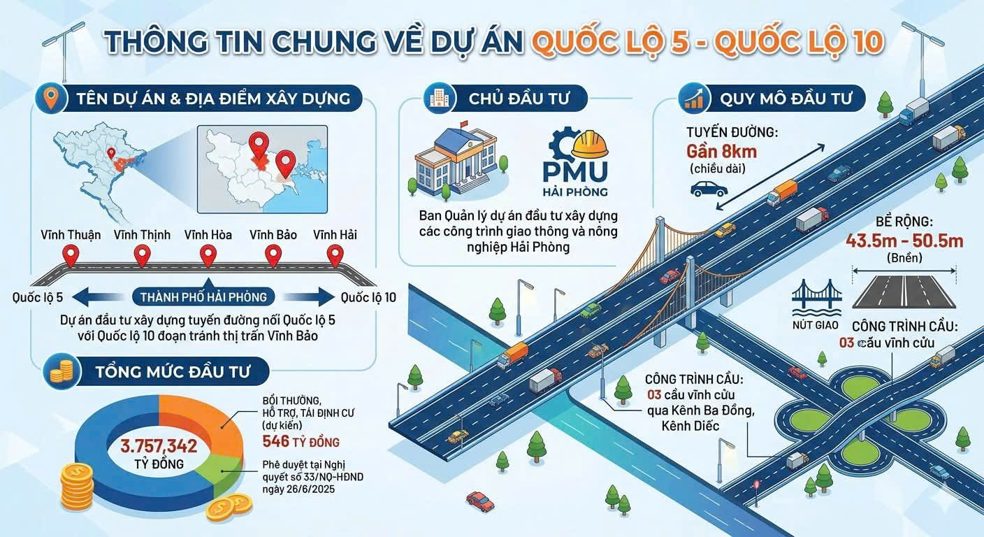 Dự án đường nối quốc lộ 5 với quốc lộ 10&nbsp;