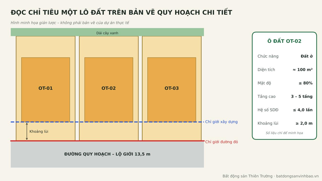 Minh họa cách đọc chỉ tiêu lô đất trên bản vẽ quy hoạch chi tiết: chỉ giới đường đỏ, chỉ giới xây dựng, khoảng lùi, mật độ, tầng cao