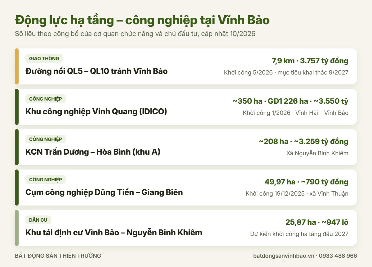 Các dự án hạ tầng và công nghiệp tại Vĩnh Bảo