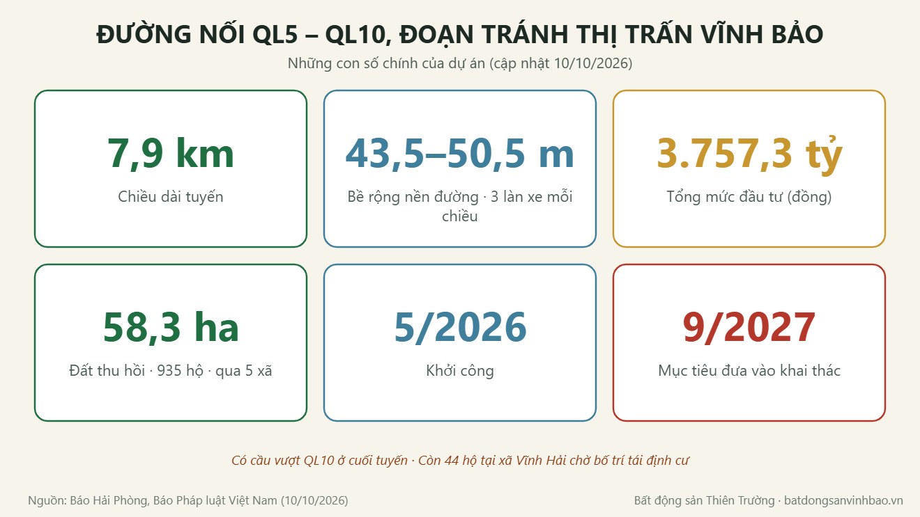 Số liệu dự án đường nối QL5 – QL10 đoạn tránh thị trấn Vĩnh Bảo