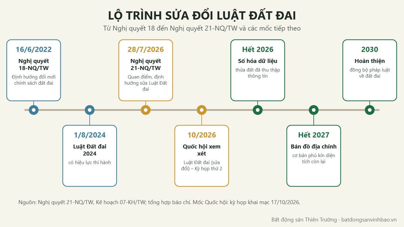 Tóm tắt Nghị quyết 21-NQ/TW về sửa đổi Luật Đất đai: 6 định hướng cần biết