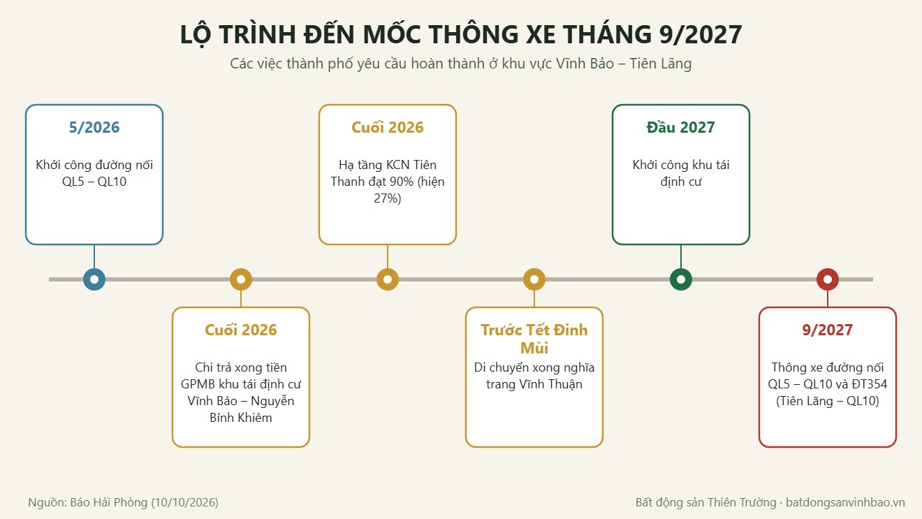 Lộ trình đến mốc thông xe tháng 9/2027 của đường nối QL5 – QL10 và ĐT354