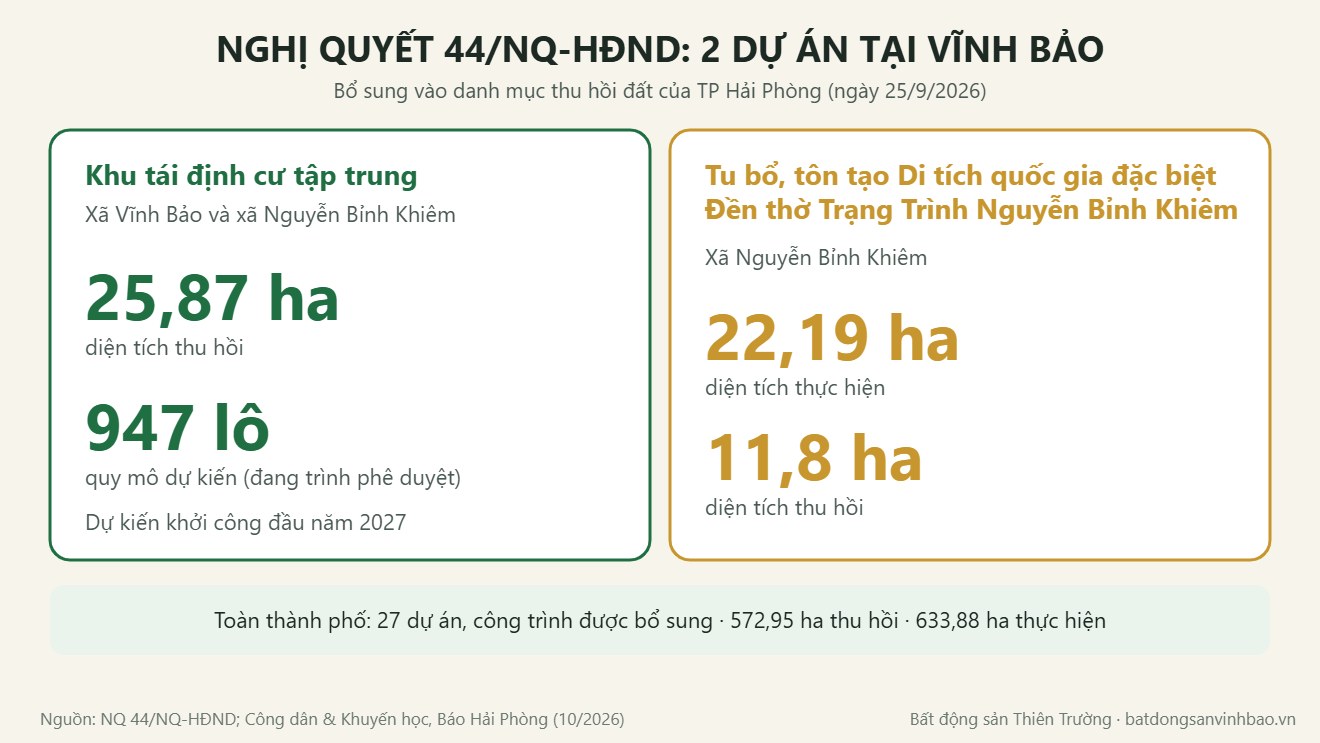 Nghị quyết 44/NQ-HĐND bổ sung 2 dự án tại Vĩnh Bảo vào danh mục thu hồi đất