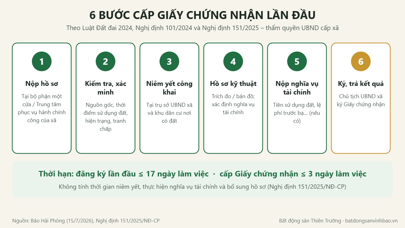6 bước cấp Giấy chứng nhận quyền sử dụng đất lần đầu