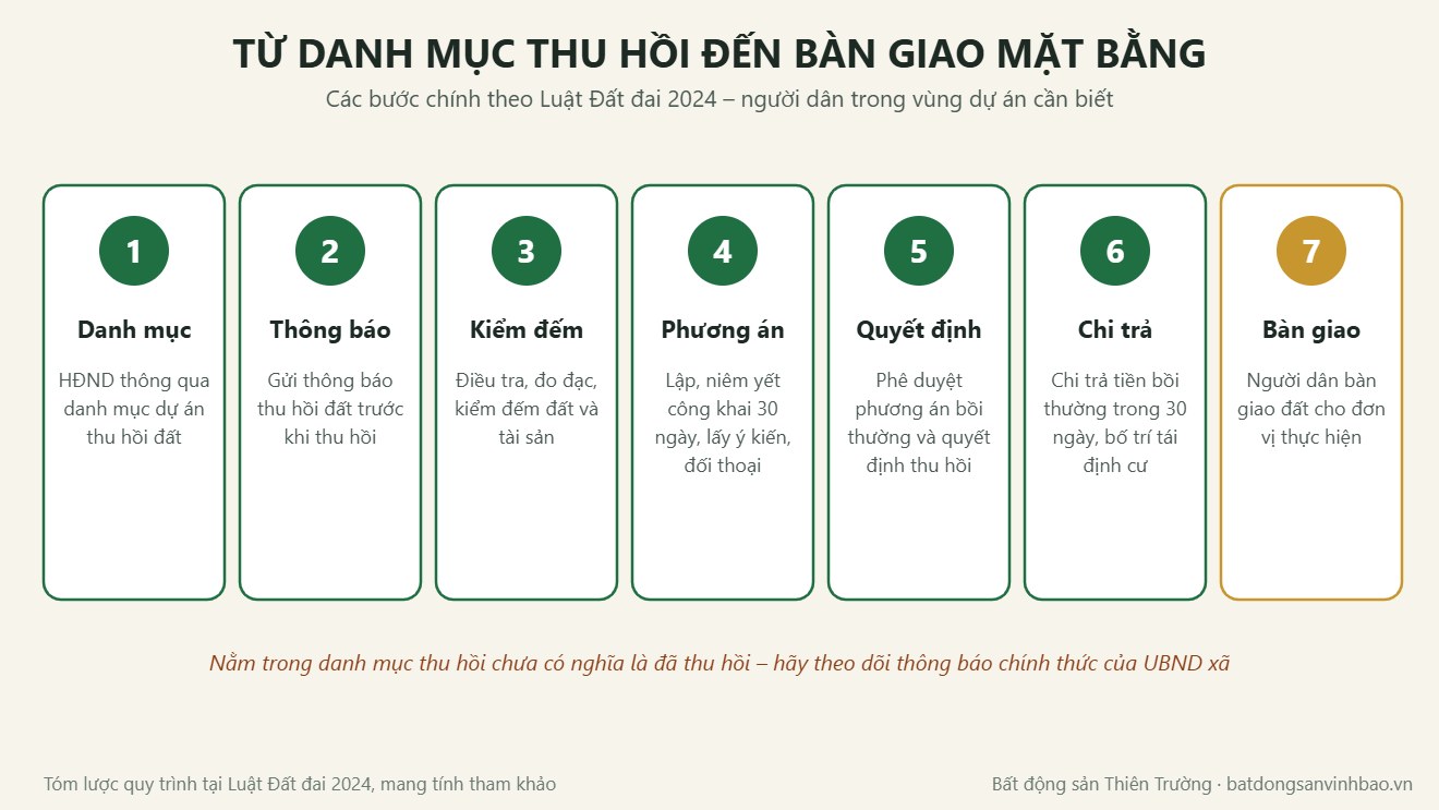 Quy trình thu hồi đất theo Luật Đất đai 2024