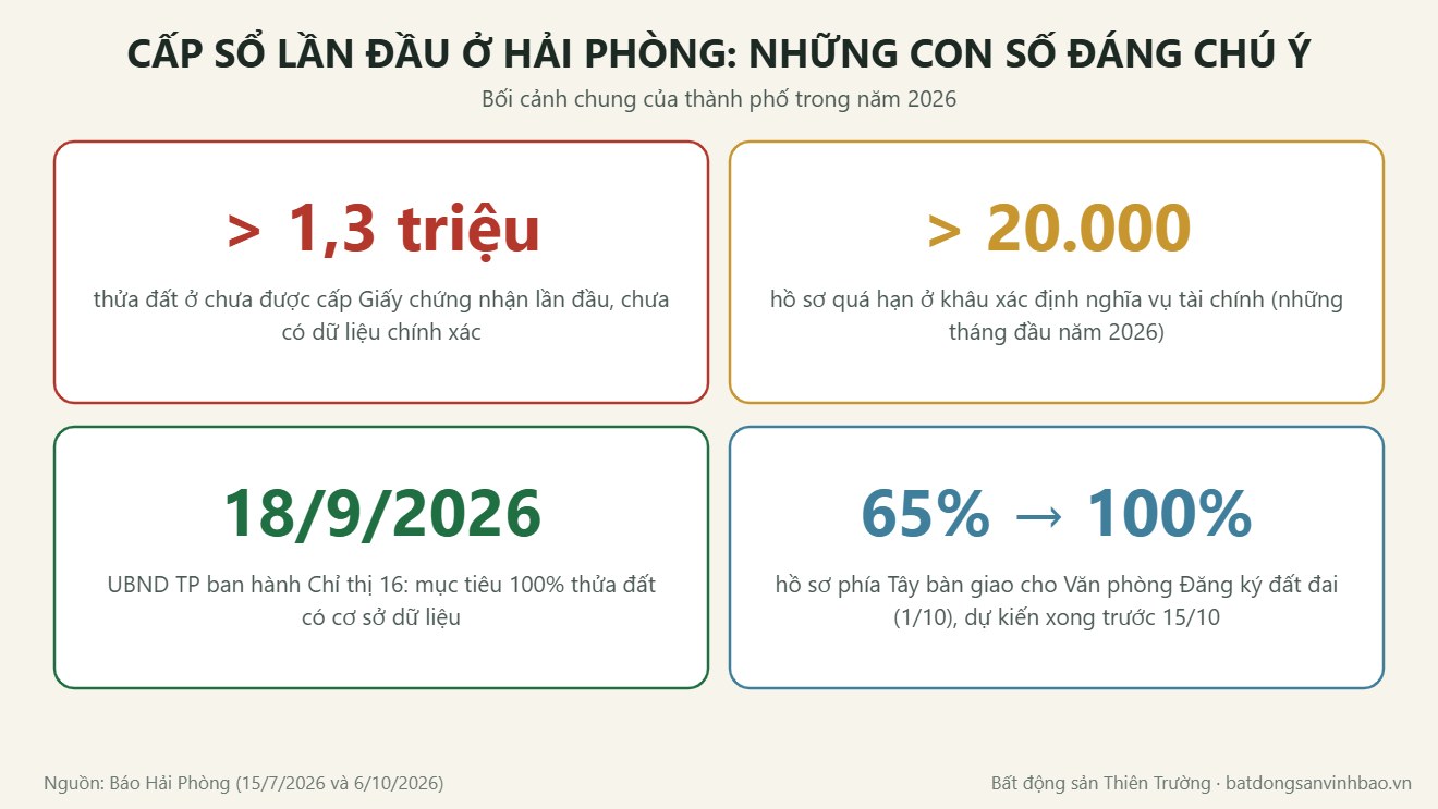 Số liệu cấp Giấy chứng nhận lần đầu tại Hải Phòng năm 2026