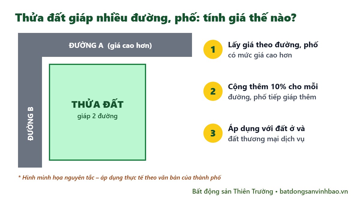 Cách tính giá thửa đất giáp nhiều đường phố tại Hải Phòng cộng thêm 10%