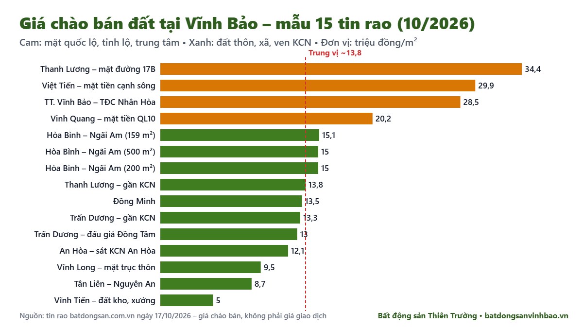 Giá chào bán đất tại Vĩnh Bảo tháng 10/2026 theo khu vực