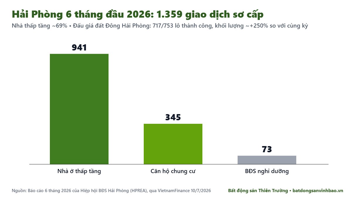 Số giao dịch bất động sản Hải Phòng 6 tháng đầu 2026 theo phân khúc