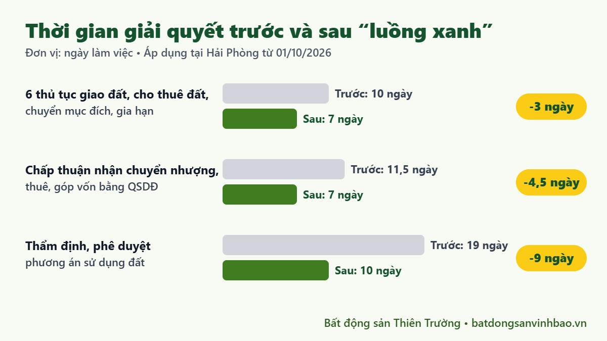 Biểu đồ thời gian giải quyết thủ tục đất đai trước và sau luồng xanh tại Hải Phòng