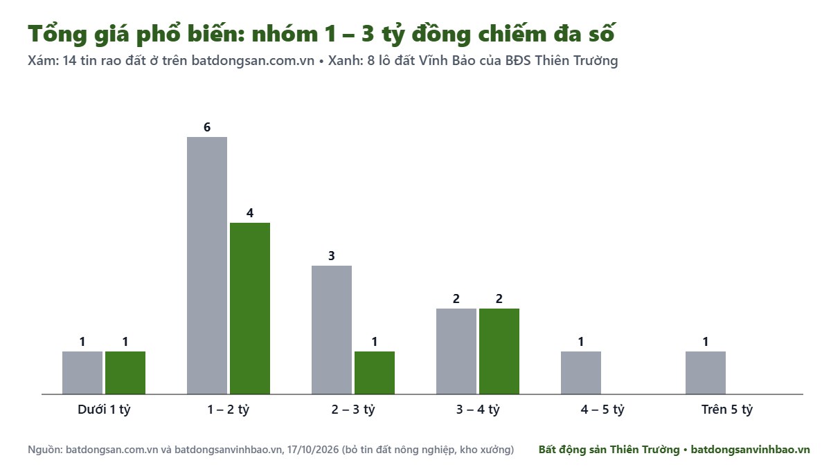 Phân bố tổng giá lô đất ở Vĩnh Bảo đang rao bán